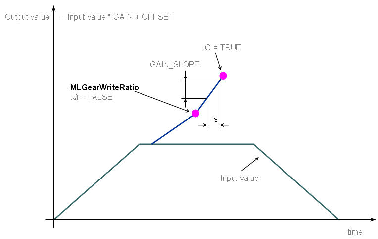 Gear Functions Usage